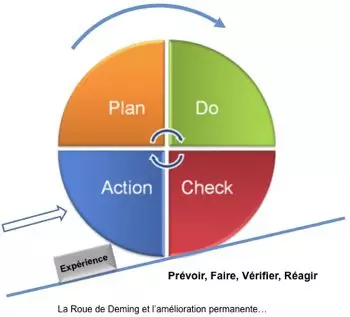 Les fondements de l'amélioration des processus [Tutoriels]